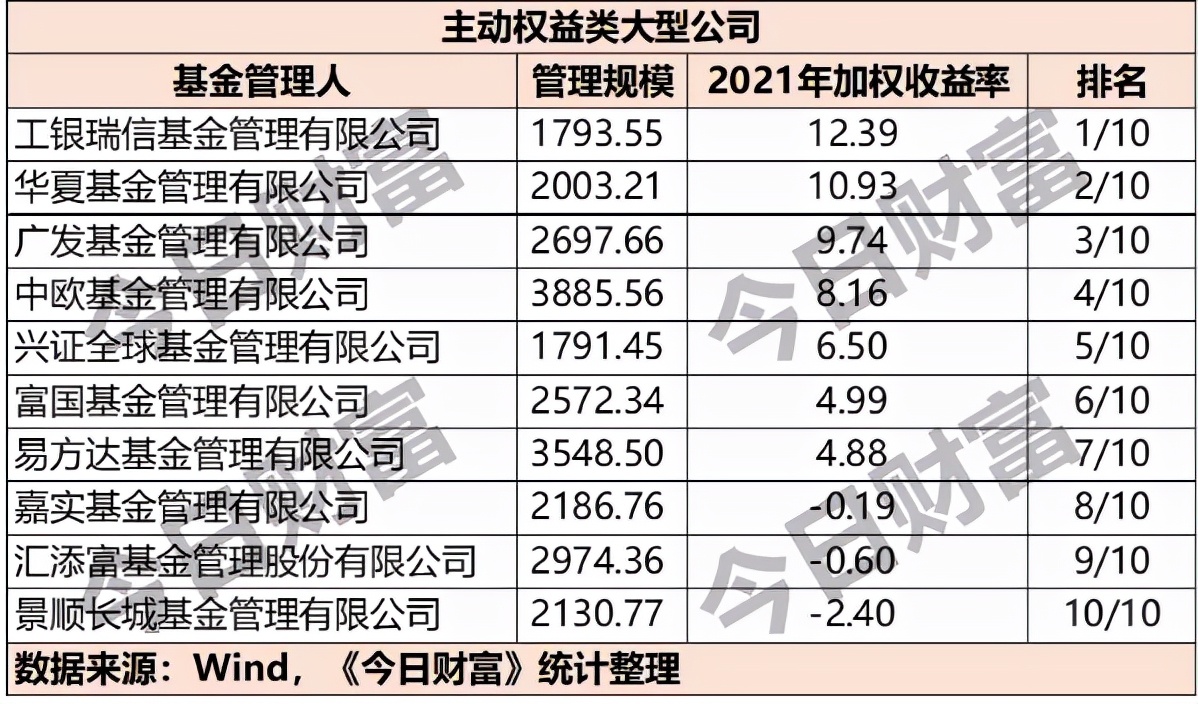 收益排名前十的基金公司名单（收益排名前十的基金公司名单有哪些）