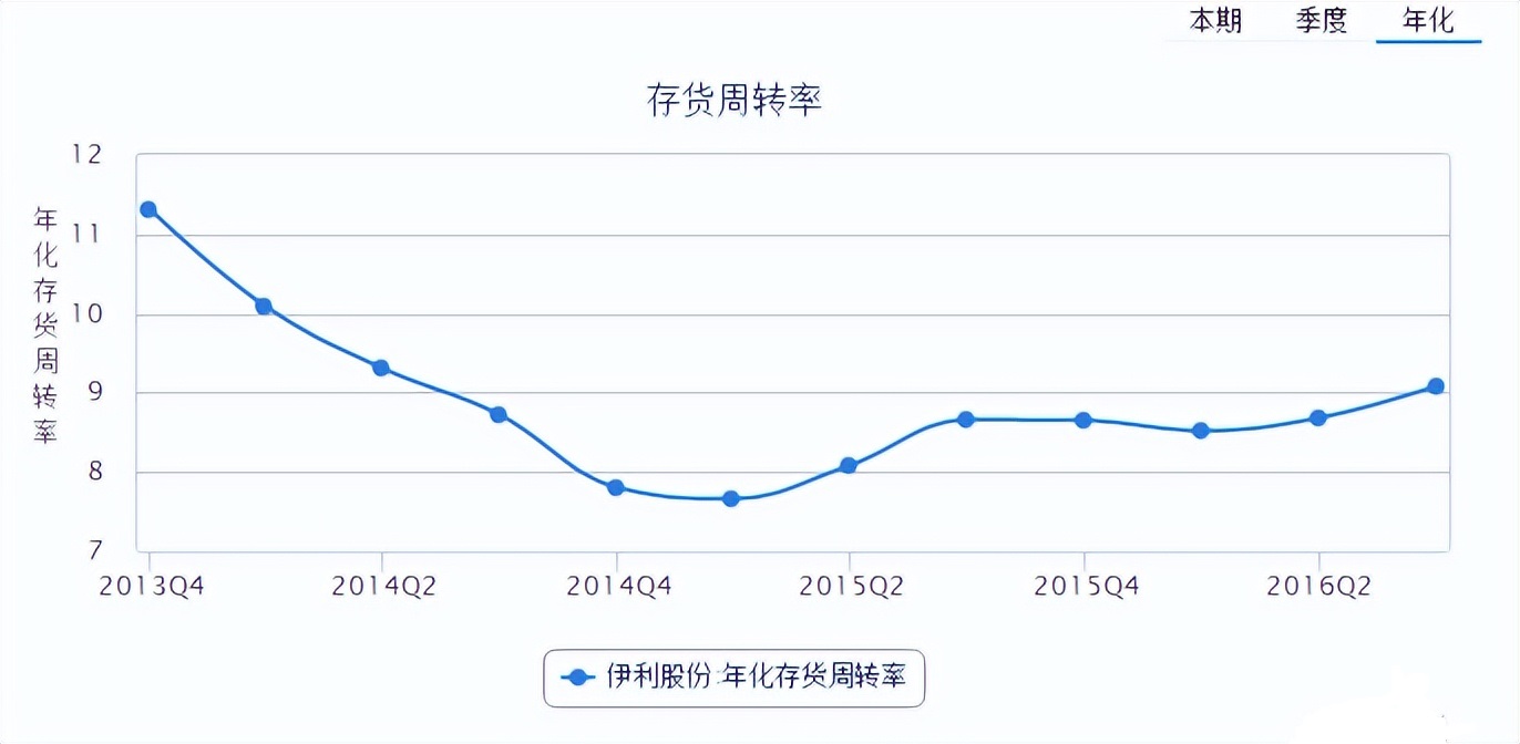 库存周转天数怎么算（库存周转天数怎么算周转率）