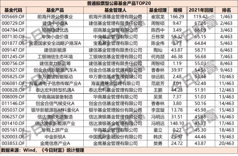 收益排名前十的基金公司名单（收益排名前十的基金公司名单有哪些）