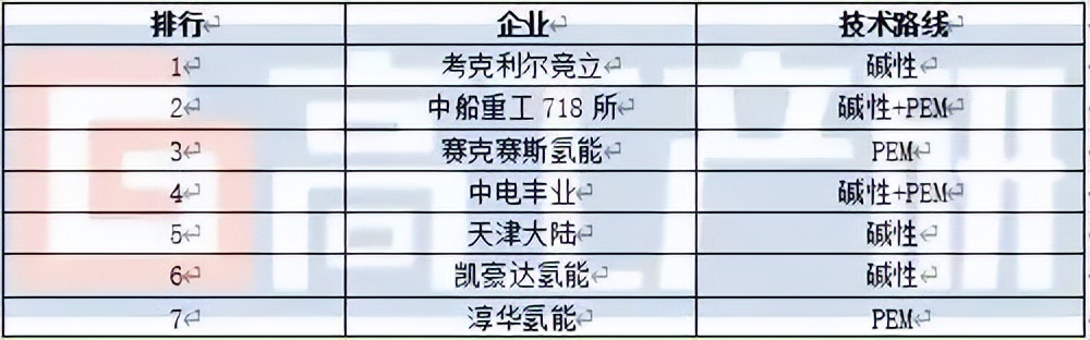 制氢设备的厂家排名（制氢设备的厂家排名及价格）