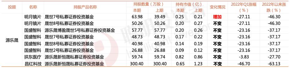 宁泉资本最新持仓（宁泉资产杨东持仓股票）