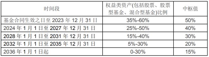 养老基金推荐（养老型基金有哪些）