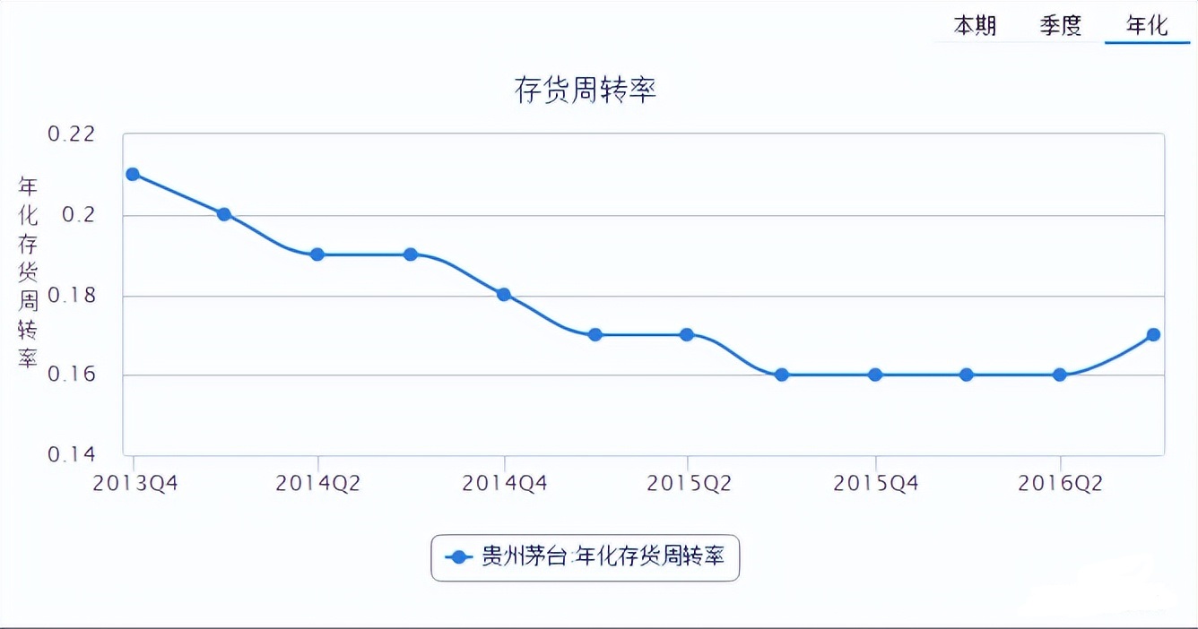 库存周转天数怎么算（库存周转天数怎么算周转率）