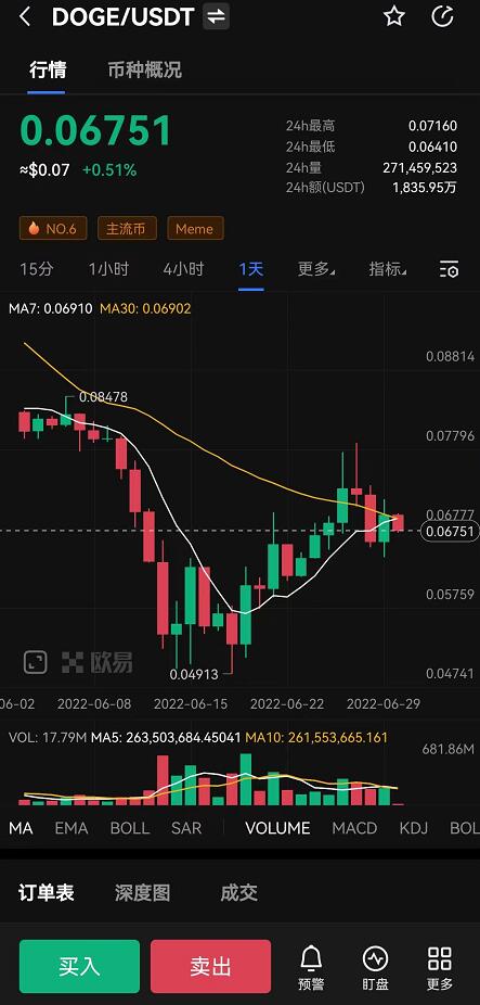 狗狗币现在多少钱一枚？DOGE今日最新价格行情走势图