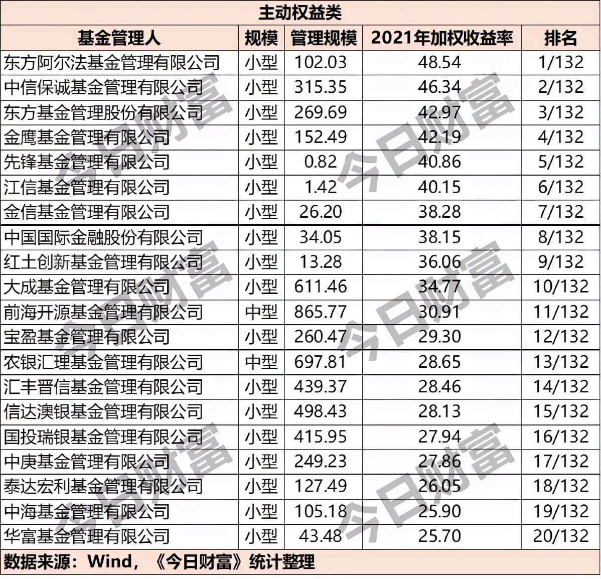 收益排名前十的基金公司名单（收益排名前十的基金公司名单有哪些）