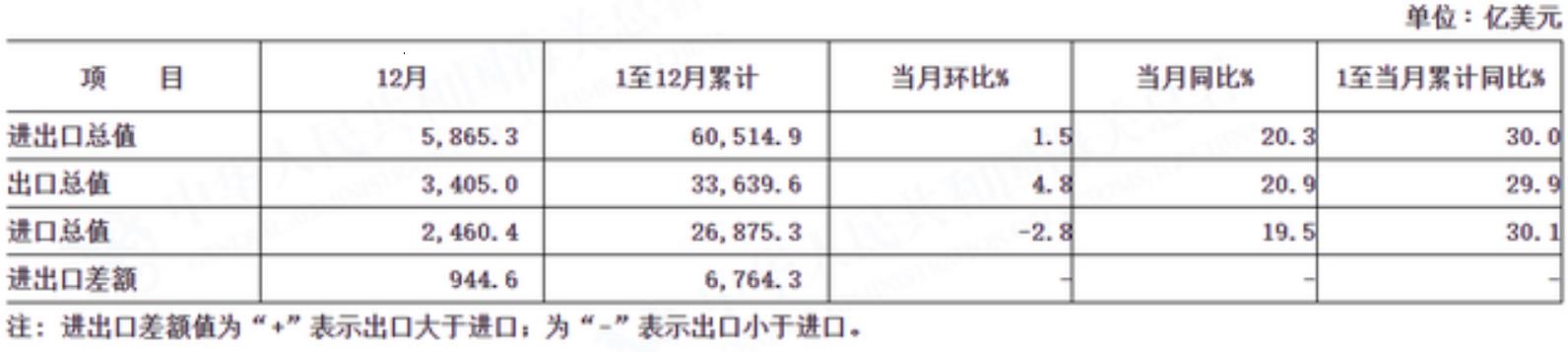 中美贸易额（中美贸易额占中国总贸易额比）