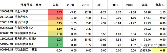 债券型基金收益排行榜（债券基金收益排行榜2019）