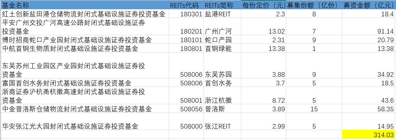 公募reits认购价格（公募reits 认购）