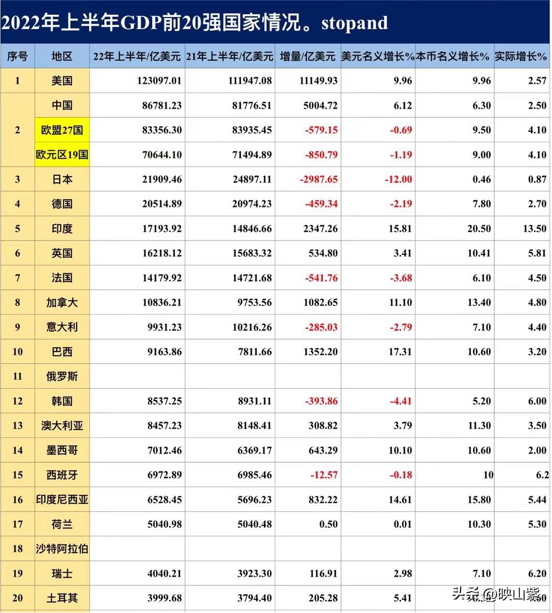 世界gdp排名2022最新排名（全球GDP排行榜2021）