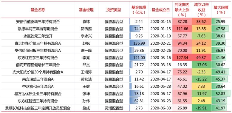 封闭式基金推荐（封闭式基金基金）