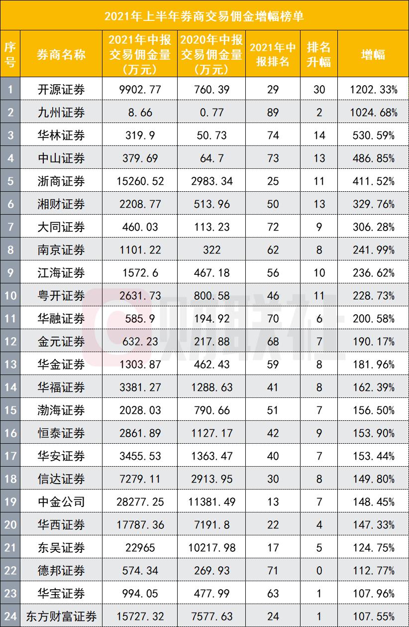 证券公司佣金排名一览表（证券佣金排行）