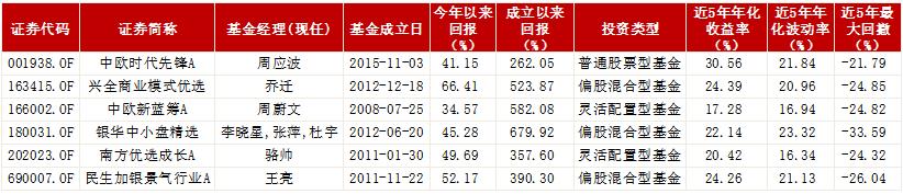 养老基金推荐（养老型基金有哪些）