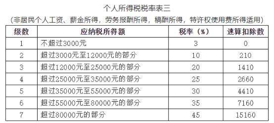 2022劳务报酬个人所得税计算（2020劳务报酬个人所得税计算）