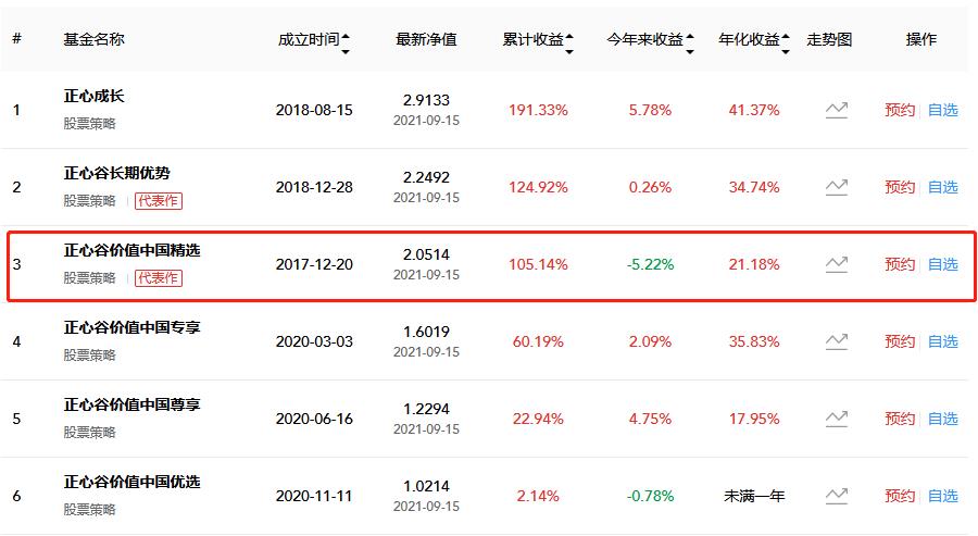 正心谷中国价值精选（正心谷 规模）