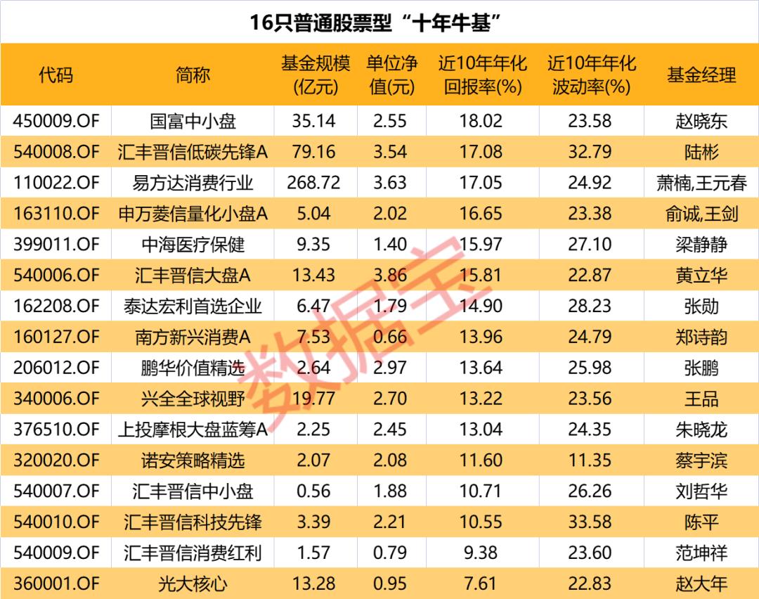 最牛基金经理前十名（最牛基金经理前三名）