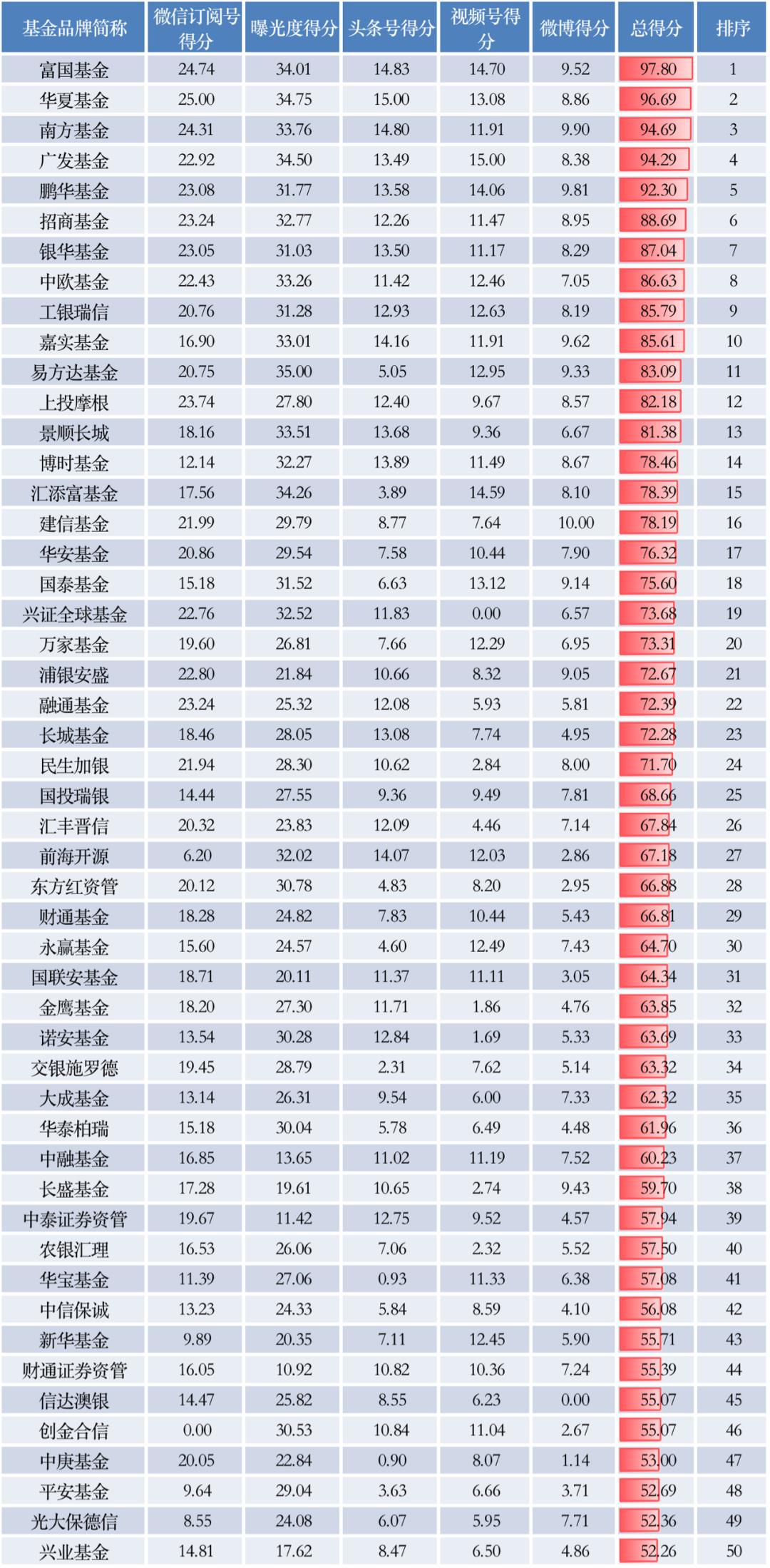 全国排前十的基金公司（全国排名靠前的基金公司）