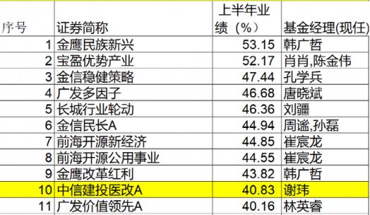 前十名的基金是哪几支（前五名的基金公司）