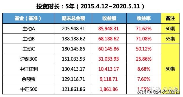 中证500指数基金定投哪个好（如何定投中证500指数基金）