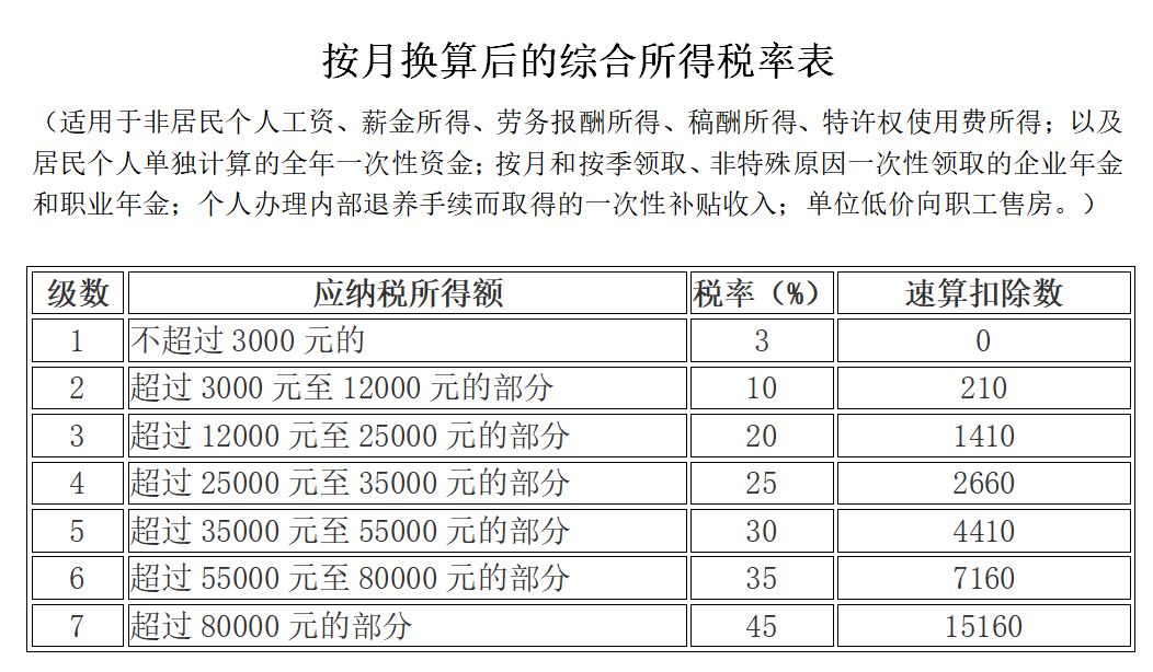 个人所得税的税率（个人租车给企业的个人所得税的税率）