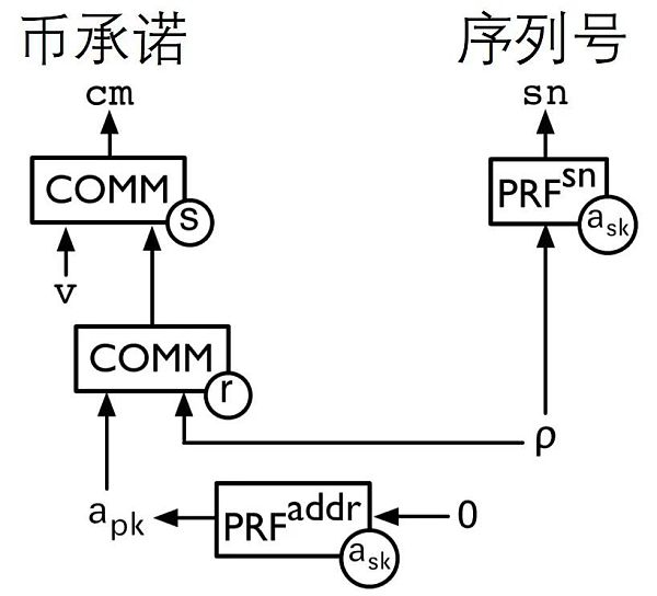 区块链零知识证明基础1