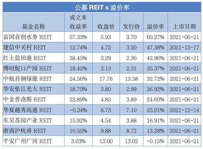 2022年reits基金一览表（2021reits基金有哪些）