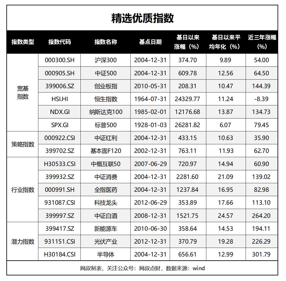 最好的指数基金排名（排名第一的指数基金）