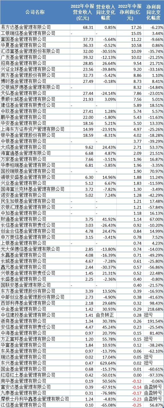 中国公募基金公司排名（中国公募基金公司排名一览表）