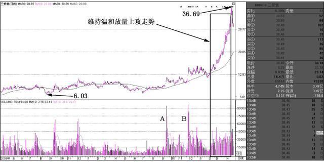 筹码分布集中度选股法（根据筹码分布选股）