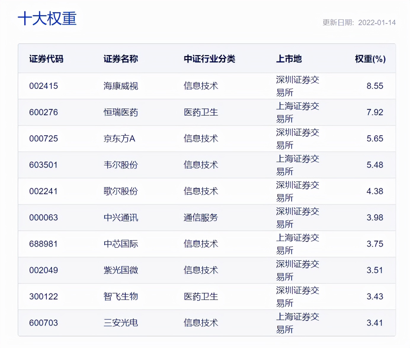 最好的指数基金排名（排名第一的指数基金）