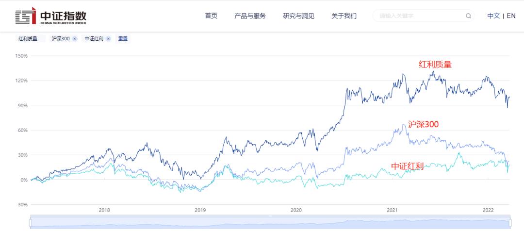 最好的红利指数基金（红利指数基金排名前十）