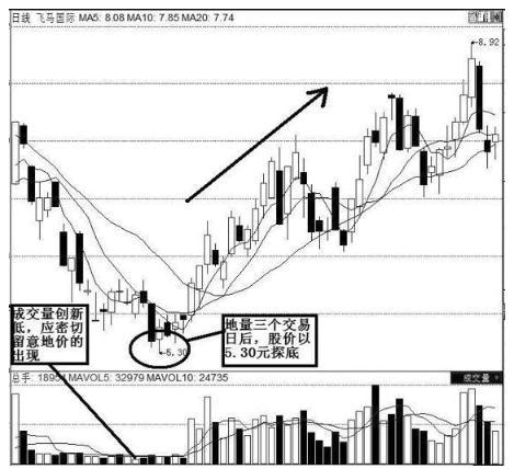 底部放量下跌意味着什么（底部放量上涨意味着什么）