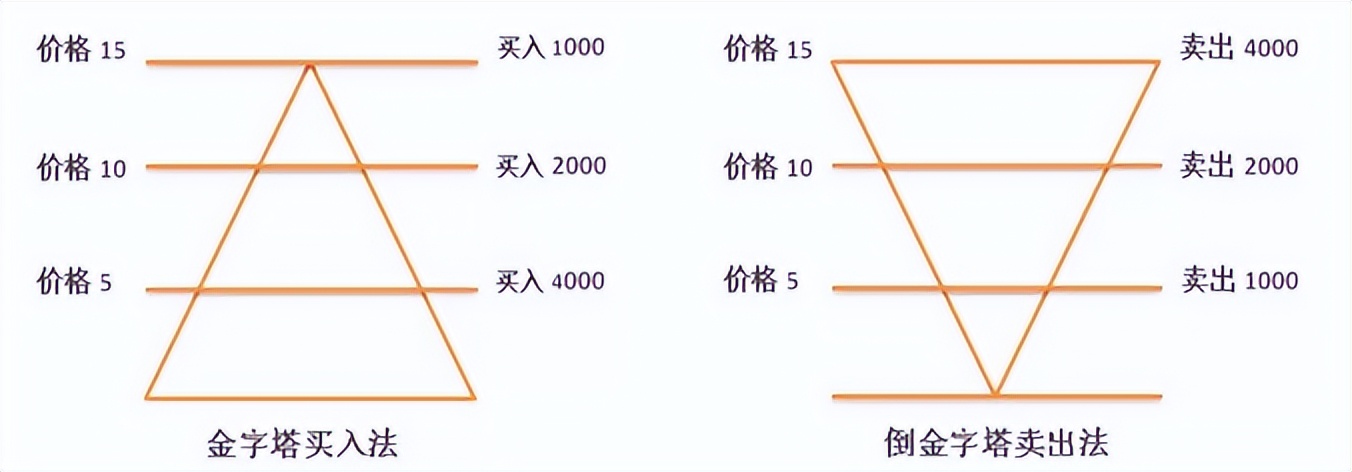 一张图看懂基金定投（什么为基金定投）