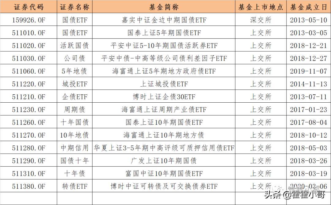 t0场内基金一览表（场内基金可以t0交易的）