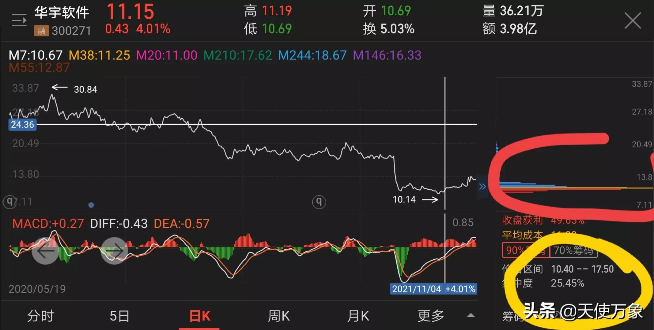 90%筹码集中度5%啥意思（90%筹码集中度5%是高度集中吗）