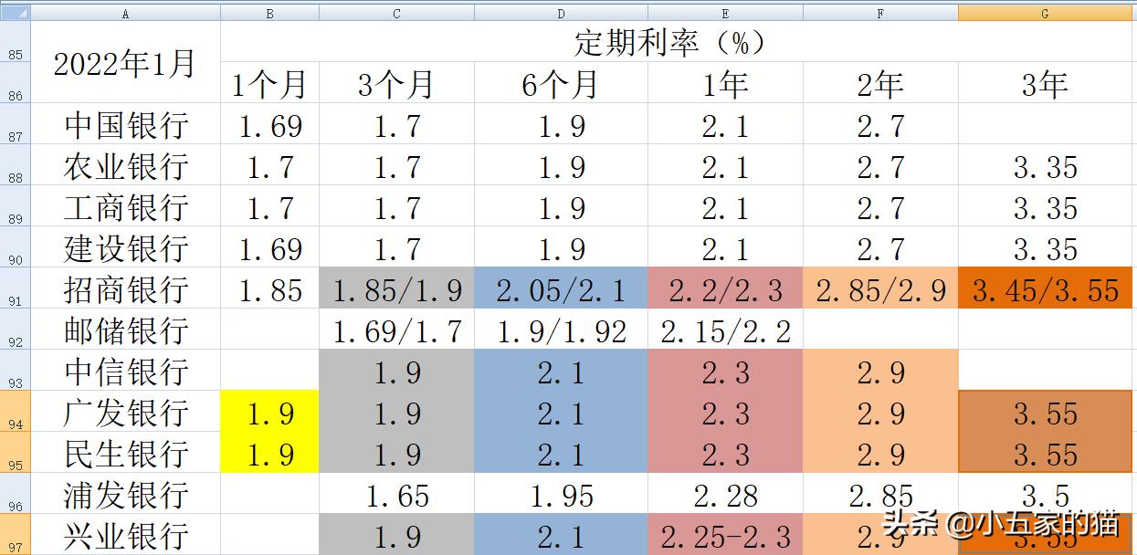 银行大额存款利率表2022（银行大额存款利率表2022最新利率）