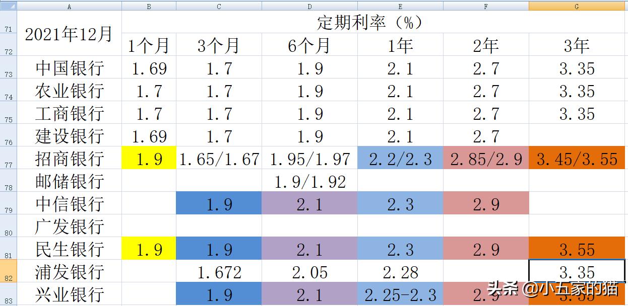 银行大额存款利率表2022（银行大额存款利率表2022最新利率）