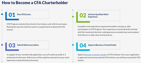 特许金融分析师cfa报考条件（特许金融分析师(cfa)报考条件）