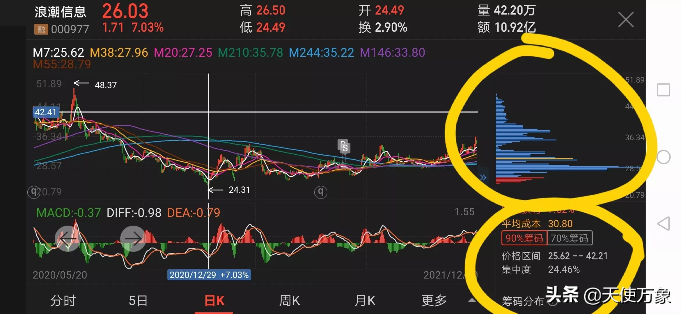 90%筹码集中度5%啥意思（90%筹码集中度5%是高度集中吗）