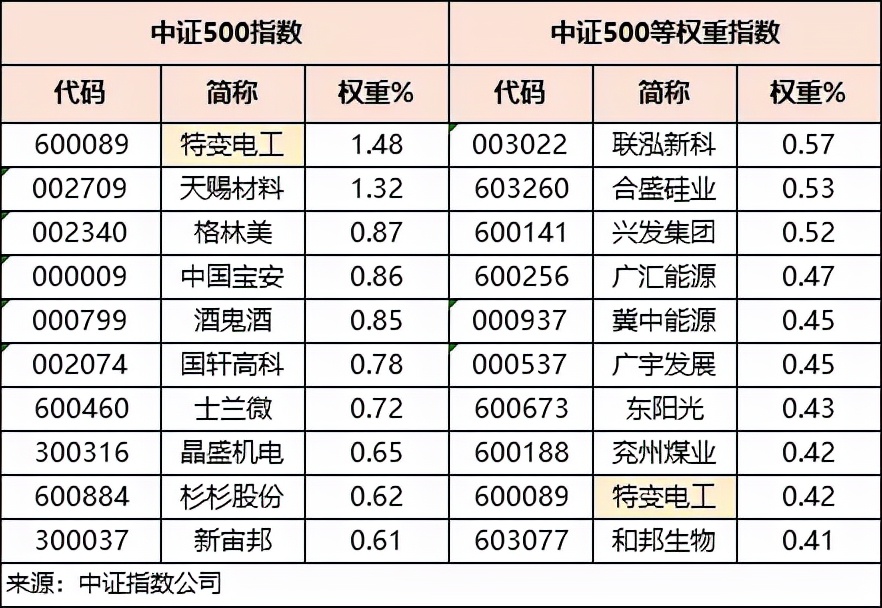 中证500是什么意思是哪些股票（中证500是指哪些股票）