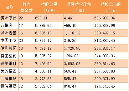 基金重仓股票一览表（基金重仓股指数）