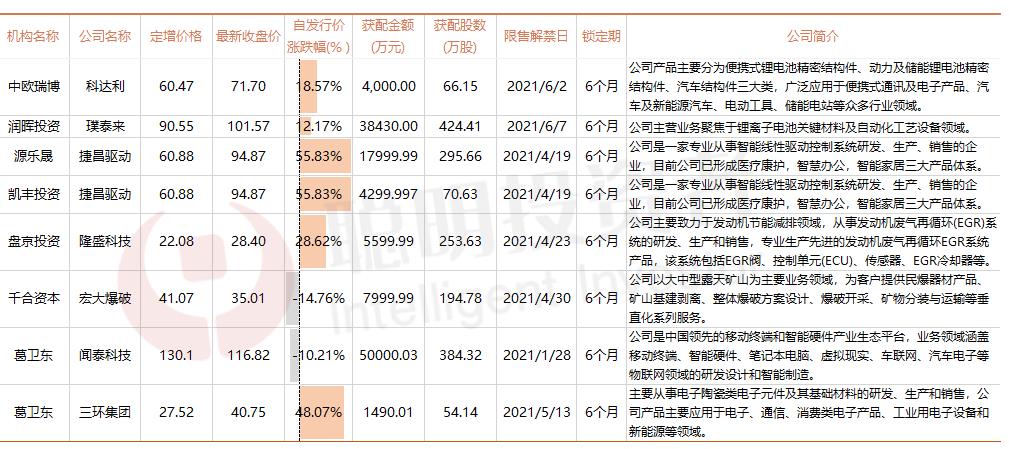 景林丰收3号基金（景林丰收3号基金经理蒋彤）