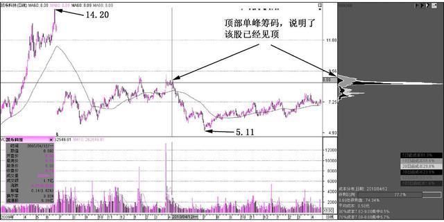 筹码分布集中度选股法（根据筹码分布选股）