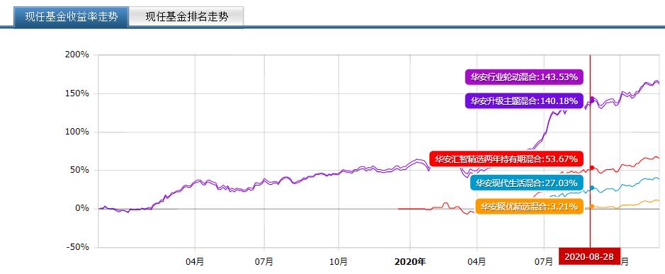 饶晓鹏天天基金网（饶晓鹏新基金）