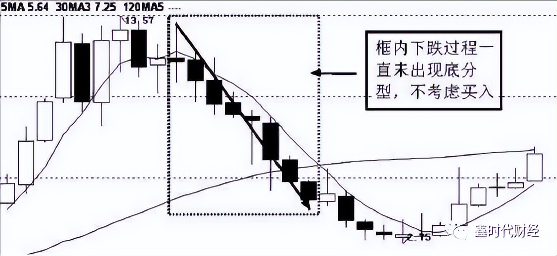 底分型选股公式（顶分型和底分型买入法公式）