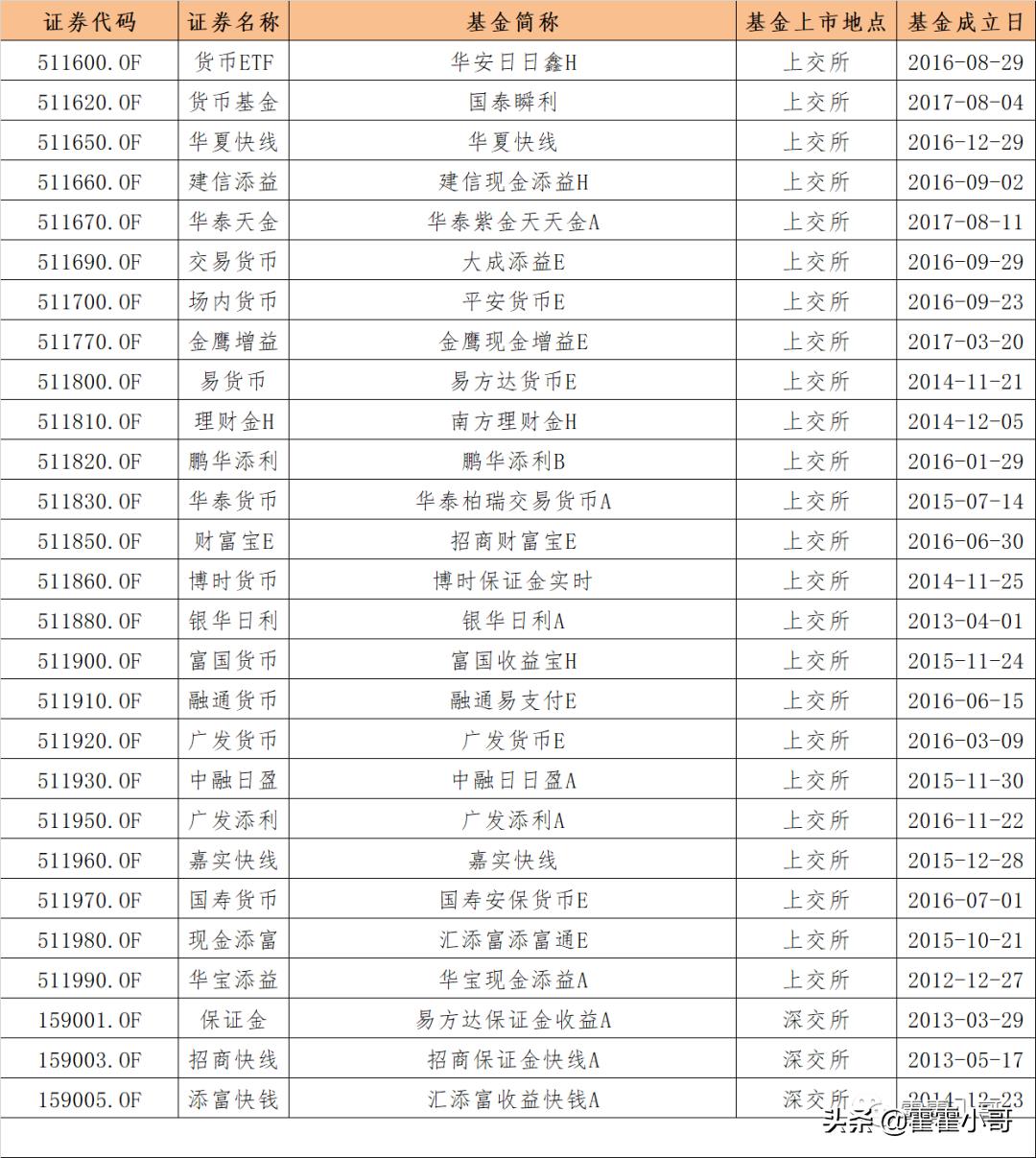 t0场内基金一览表（场内基金可以t0交易的）