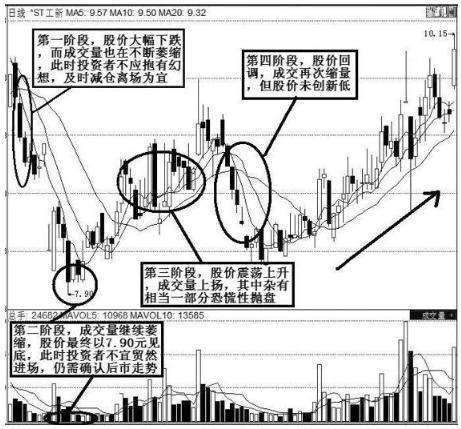 底部放量下跌意味着什么（底部放量上涨意味着什么）