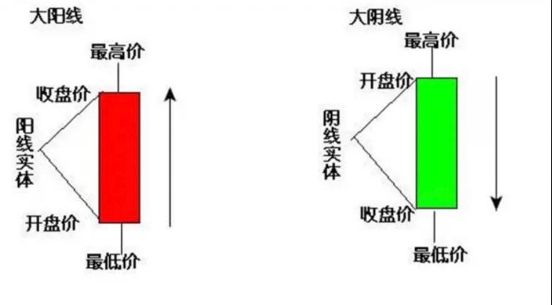 基金k线图基础知识及k线图图解（如何看懂基金k线图的方法）