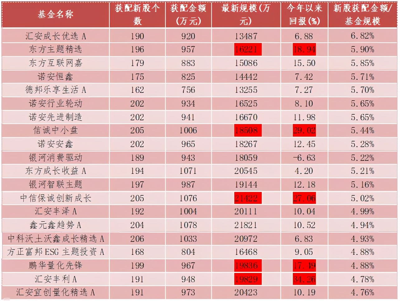 打新基金收益排名一览表（最好的打新基金）