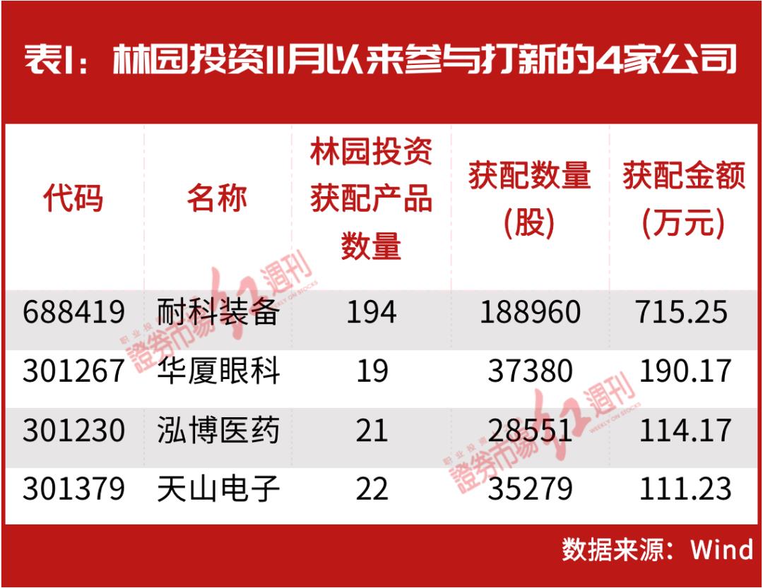 林园投资最新持股（林园投资最新持股明细）