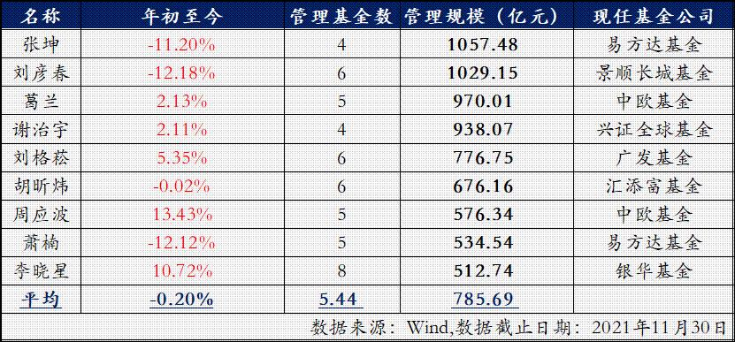 基金经理排名（基金经理排名什么时候结束）